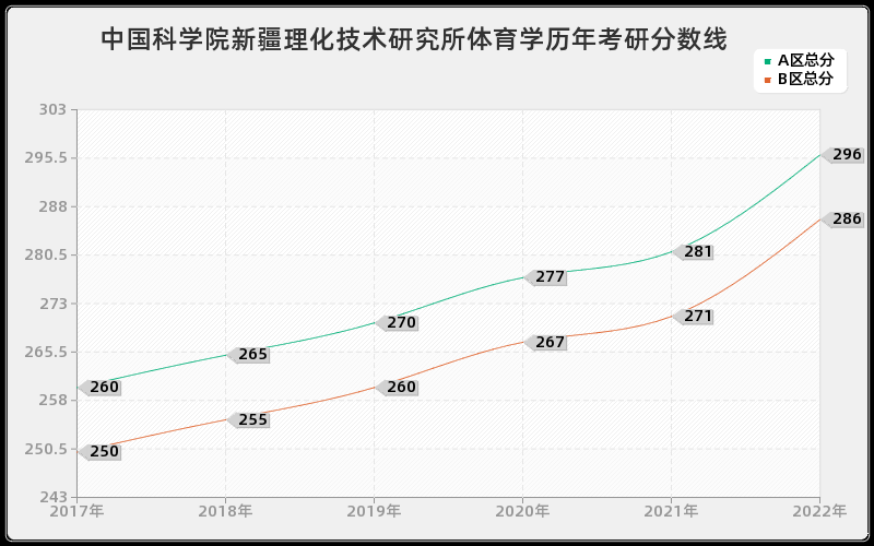 中国科学院新疆理化技术研究所体育学历年考研分数线