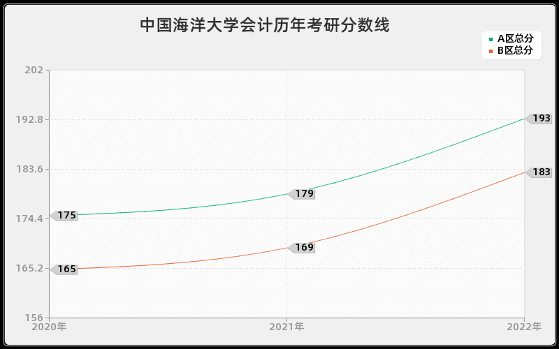 中国海洋大学会计历年考研分数线