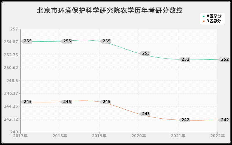 北京市环境保护科学研究院农学历年考研分数线