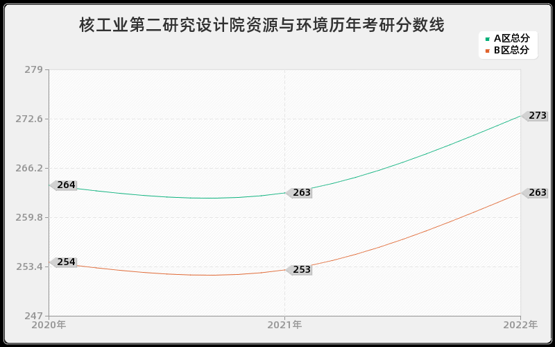 核工业第二研究设计院资源与环境历年考研分数线