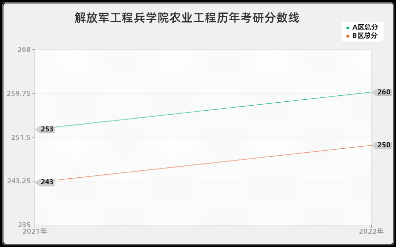 解放军工程兵学院农业工程历年考研分数线