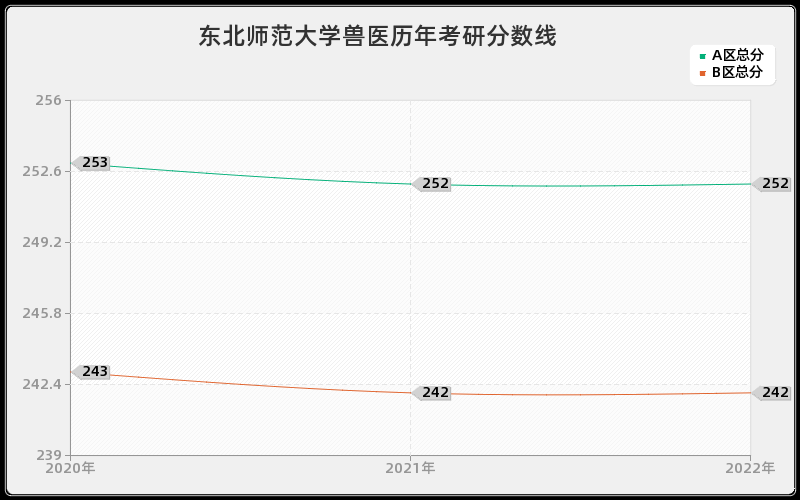 东北师范大学兽医历年考研分数线