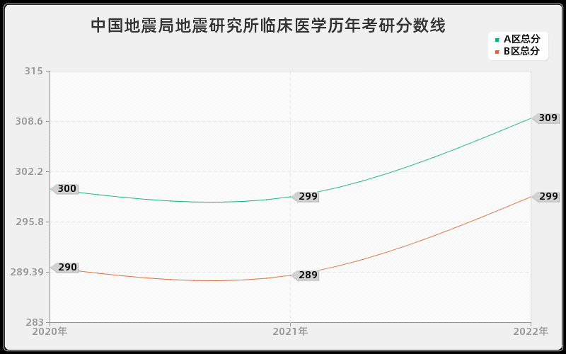 中国地震局地震研究所临床医学历年考研分数线