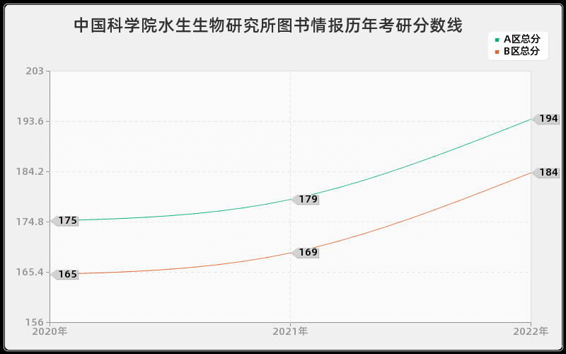 中国科学院水生生物研究所图书情报历年考研分数线