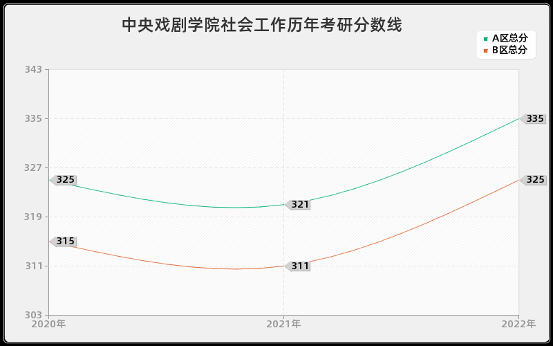 中央戏剧学院社会工作历年考研分数线