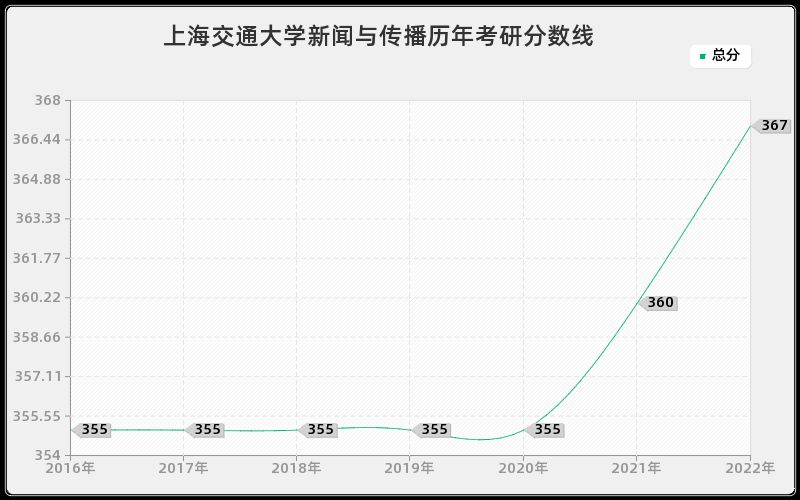 上海交通大学新闻与传播历年考研分数线