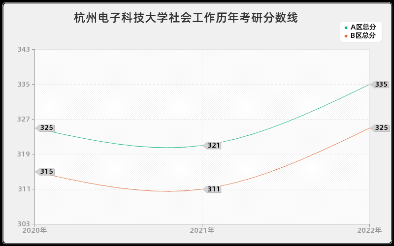 杭州电子科技大学社会工作历年考研分数线