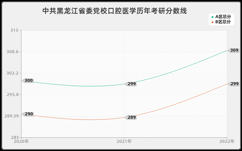 中共黑龙江省委党校口腔医学历年考研分数线