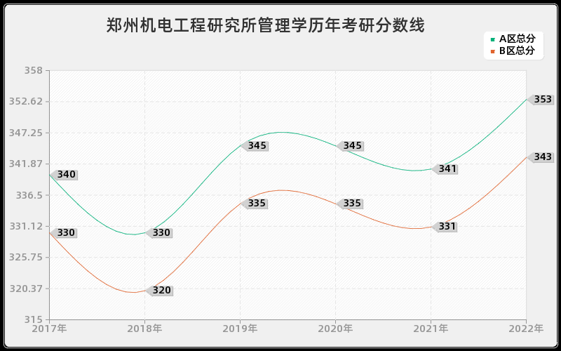 郑州机电工程研究所管理学历年考研分数线