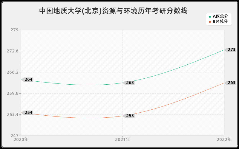 中国地质大学(北京)资源与环境历年考研分数线