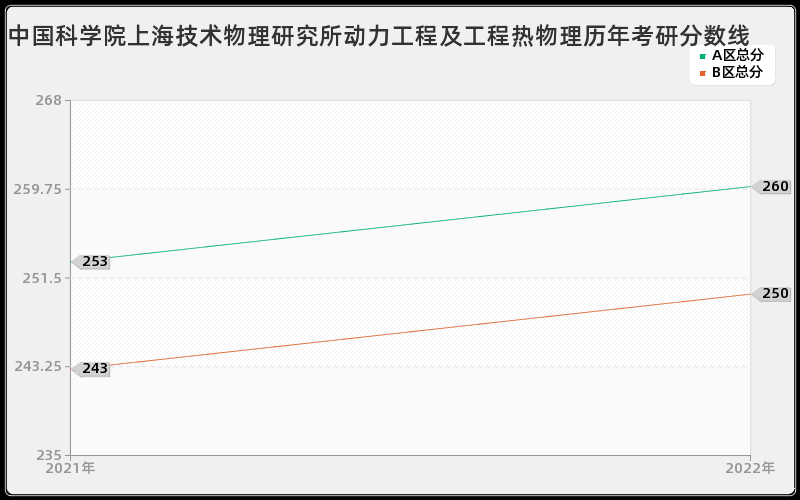 中国科学院上海技术物理研究所动力工程及工程热物理历年考研分数线