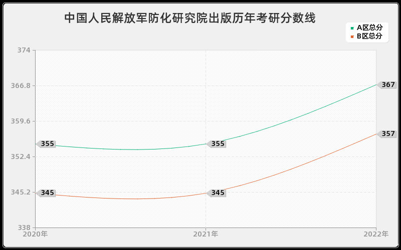 中国人民解放军防化研究院出版历年考研分数线