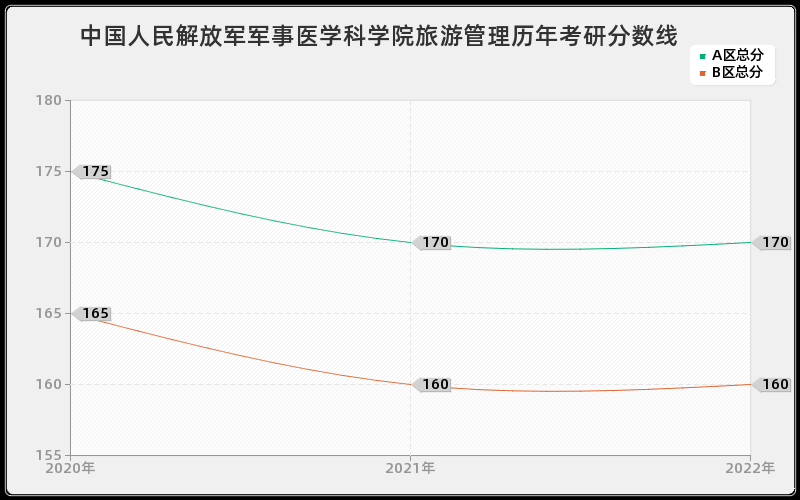 中国人民解放军军事医学科学院旅游管理历年考研分数线