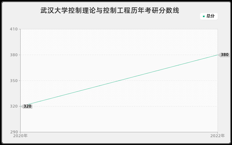 武汉大学控制理论与控制工程历年考研分数线