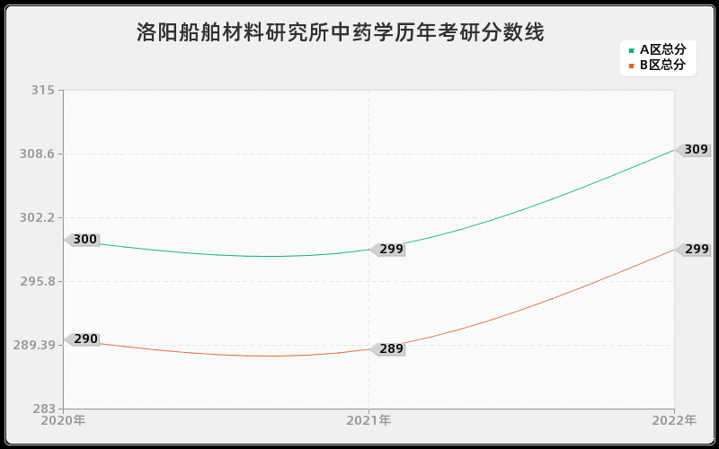 洛阳船舶材料研究所中药学历年考研分数线