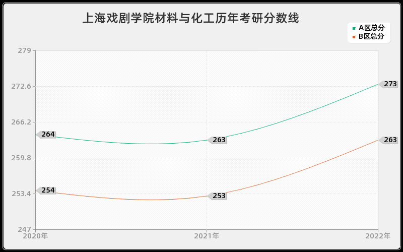 上海戏剧学院材料与化工历年考研分数线