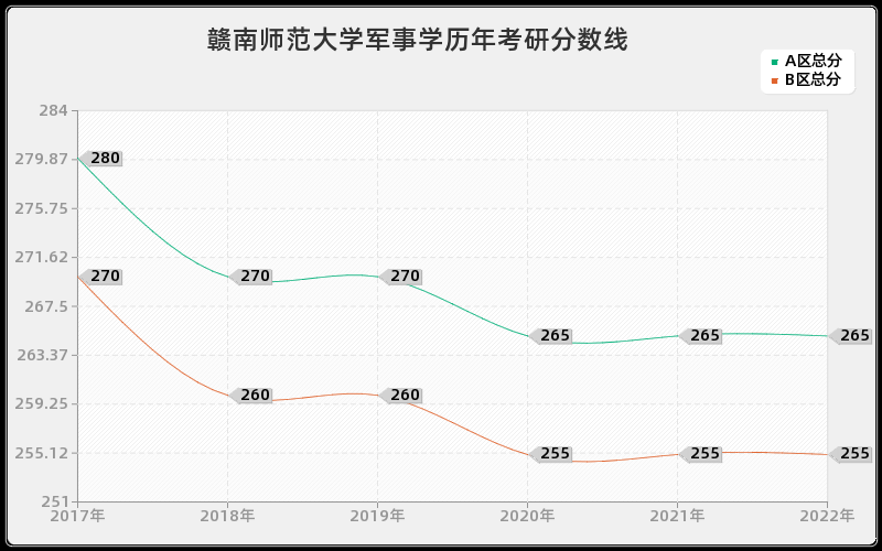 赣南师范大学军事学历年考研分数线