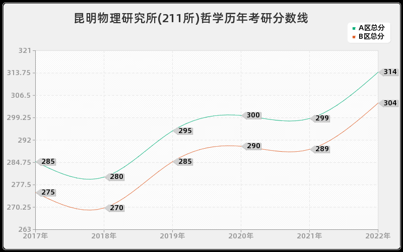 昆明物理研究所(211所)哲学历年考研分数线