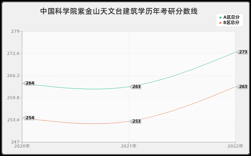 中国科学院紫金山天文台建筑学历年考研分数线