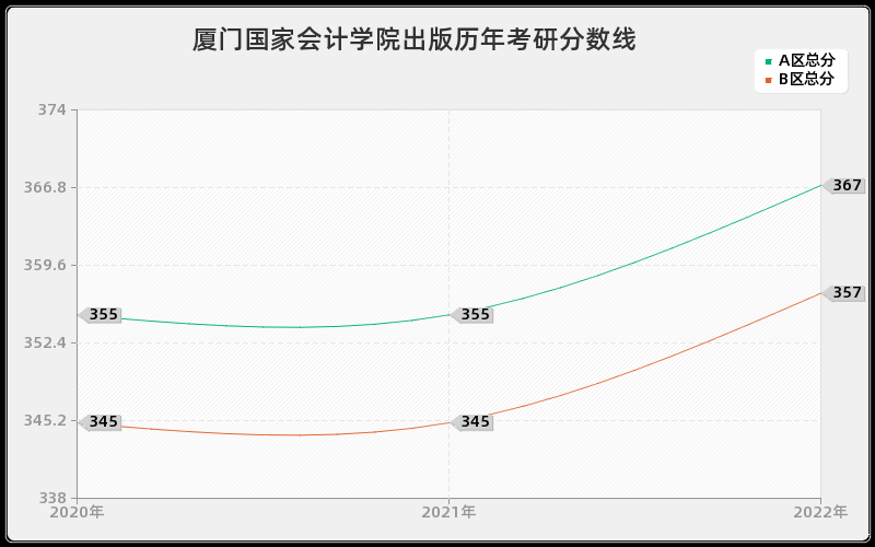 厦门国家会计学院出版历年考研分数线