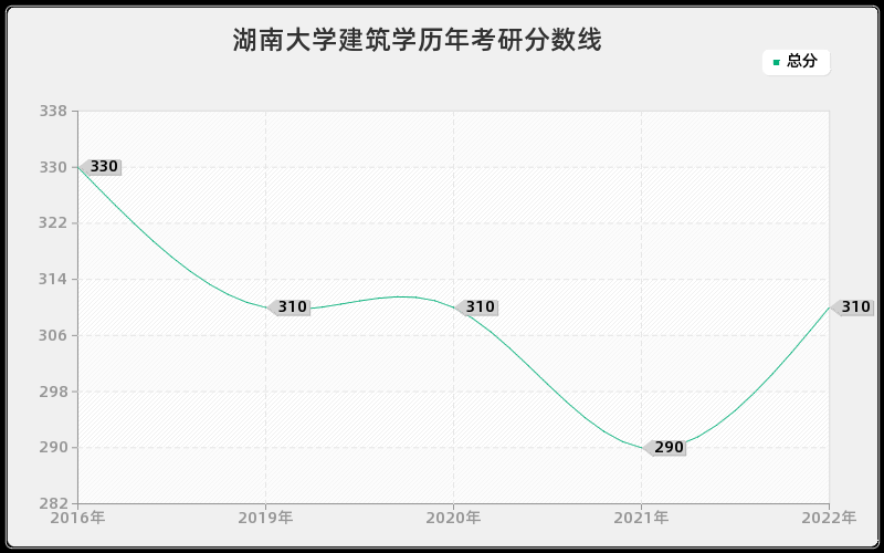 湖南大学建筑学历年考研分数线