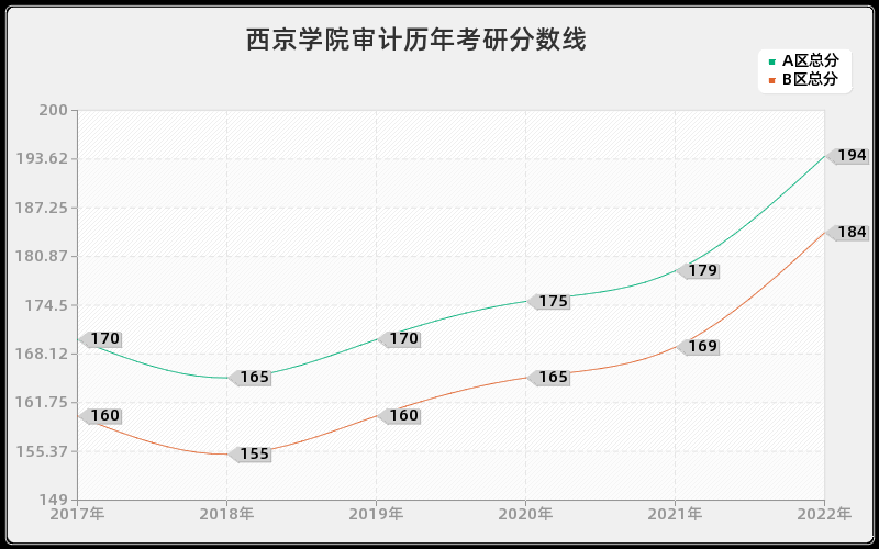 西京学院审计历年考研分数线