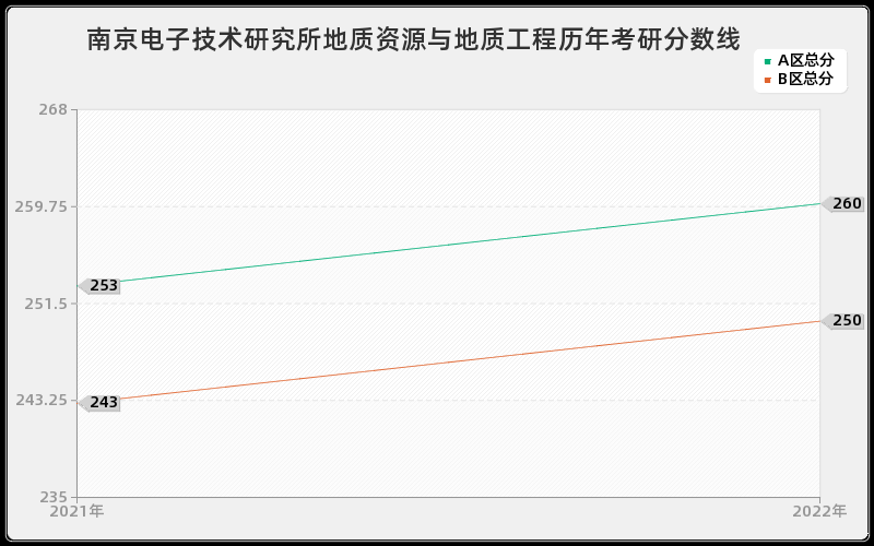 南京电子技术研究所地质资源与地质工程历年考研分数线