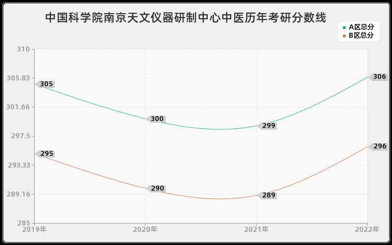 中国科学院南京天文仪器研制中心中医历年考研分数线