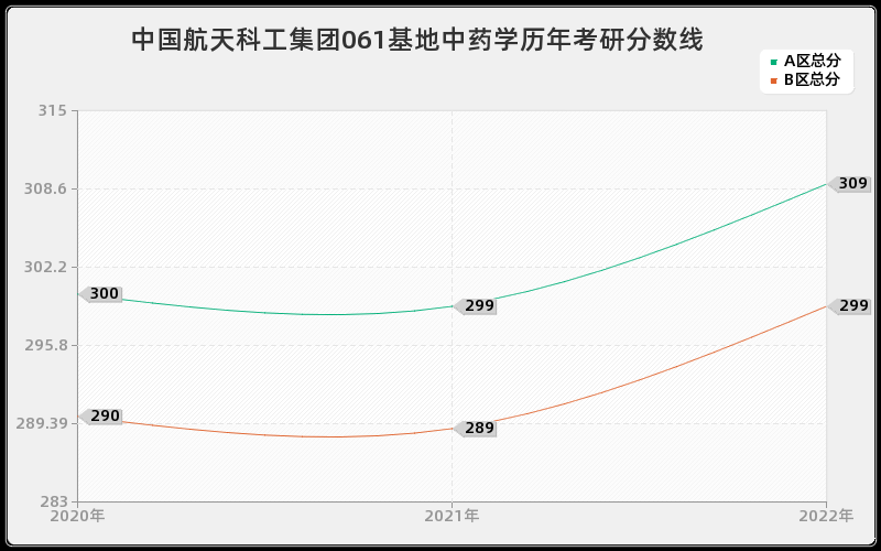 中国航天科工集团061基地中药学历年考研分数线