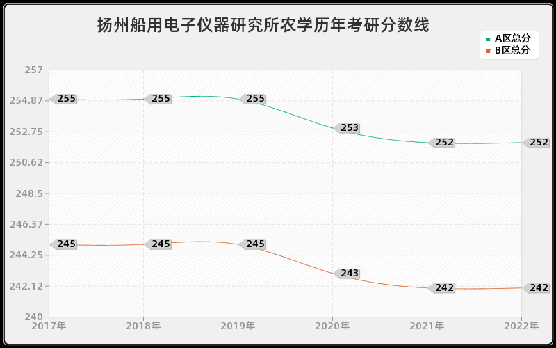 扬州船用电子仪器研究所农学历年考研分数线