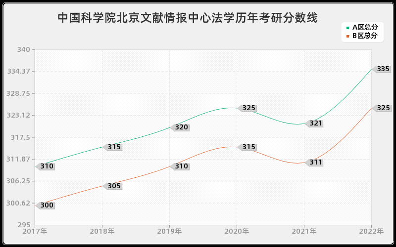 中国科学院北京文献情报中心法学历年考研分数线