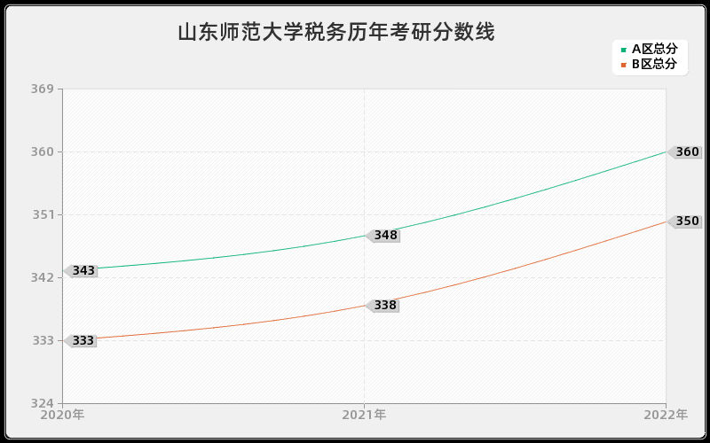 山东师范大学税务历年考研分数线