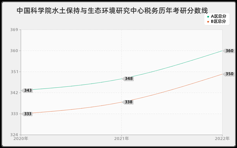 中国科学院水土保持与生态环境研究中心税务历年考研分数线