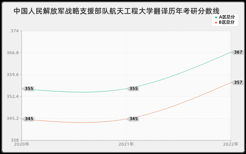 中国人民解放军战略支援部队航天工程大学翻译历年考研分数线