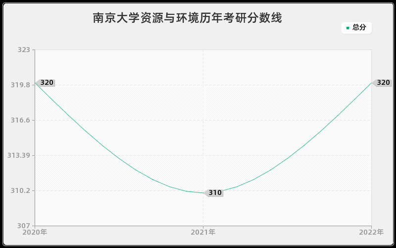 南京大学资源与环境历年考研分数线