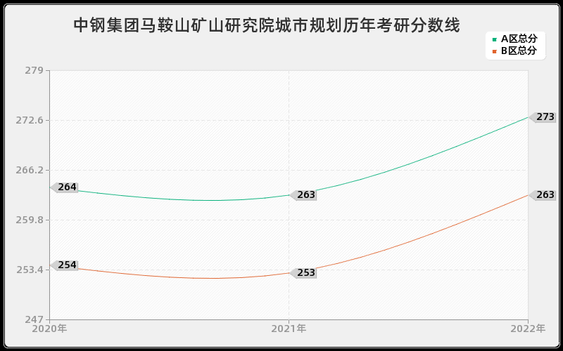 中钢集团马鞍山矿山研究院城市规划历年考研分数线