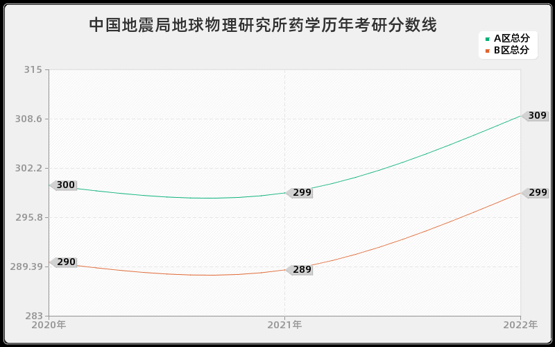 中国地震局地球物理研究所药学历年考研分数线