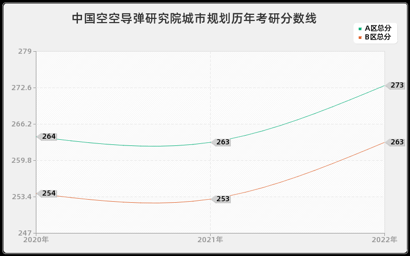 中国空空导弹研究院城市规划历年考研分数线