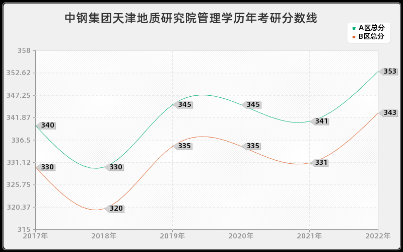 中钢集团天津地质研究院管理学历年考研分数线