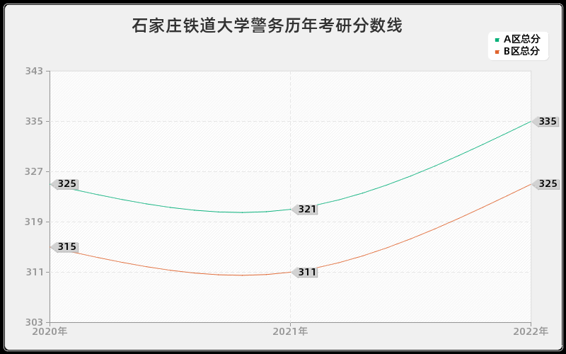 石家庄铁道大学警务历年考研分数线