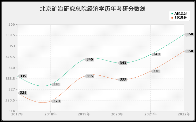 北京矿冶研究总院经济学历年考研分数线