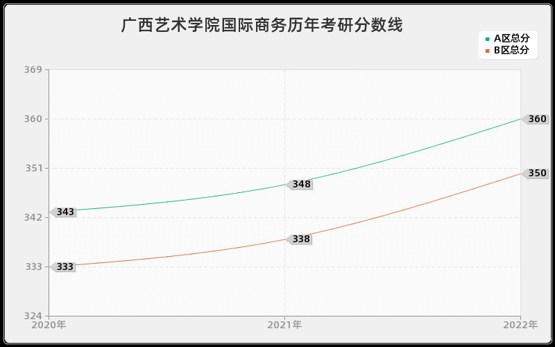 广西艺术学院国际商务历年考研分数线