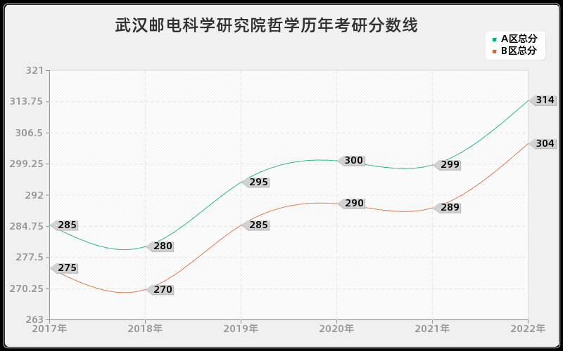 武汉邮电科学研究院哲学历年考研分数线