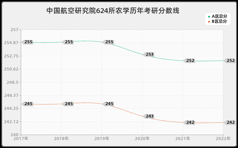 中国航空研究院624所农学历年考研分数线