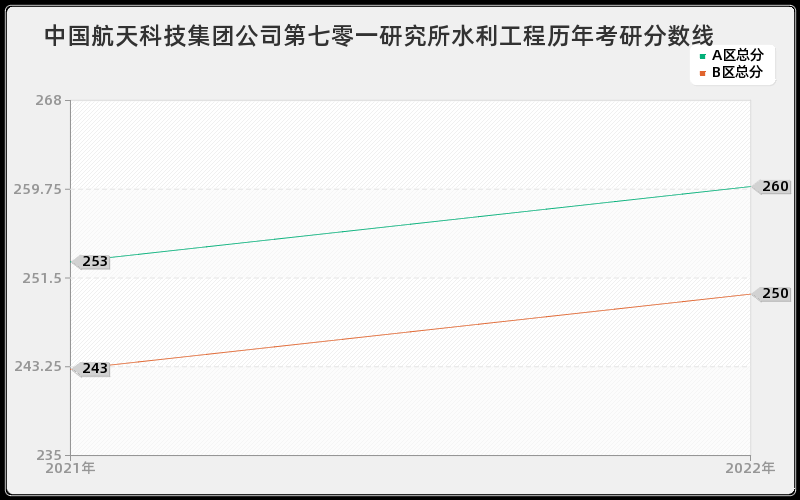 中国航天科技集团公司第七零一研究所水利工程历年考研分数线