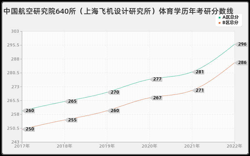 中国航空研究院640所（上海飞机设计研究所）体育学历年考研分数线