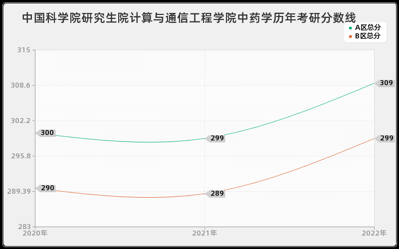 中国科学院研究生院计算与通信工程学院中药学历年考研分数线