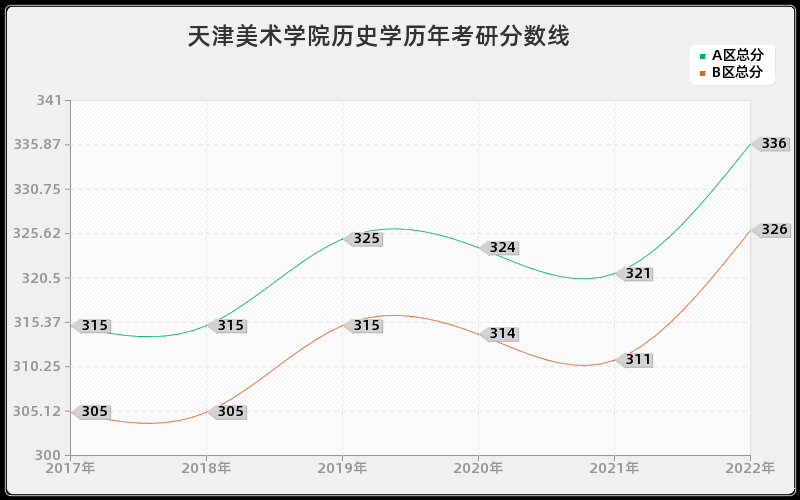 天津美术学院历史学历年考研分数线