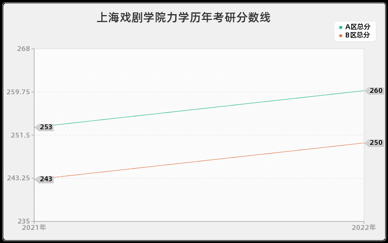 上海戏剧学院力学历年考研分数线