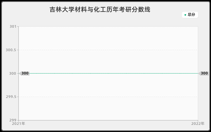 吉林大学材料与化工历年考研分数线